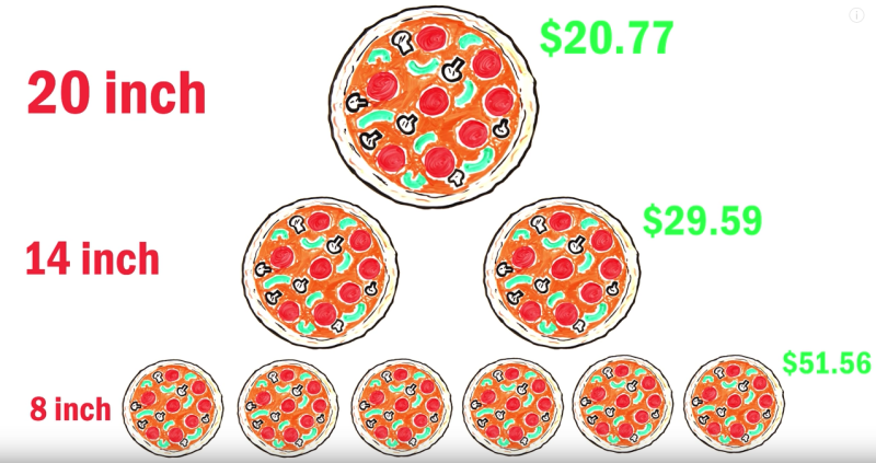 this-video-explains-why-it-s-mathematically-correct-to-order-more-pizza